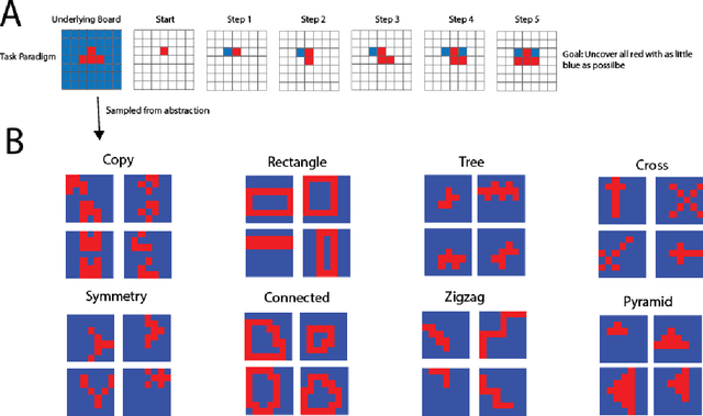 Figure 1 for Disentangling Abstraction from Statistical Pattern Matching in Human and Machine Learning