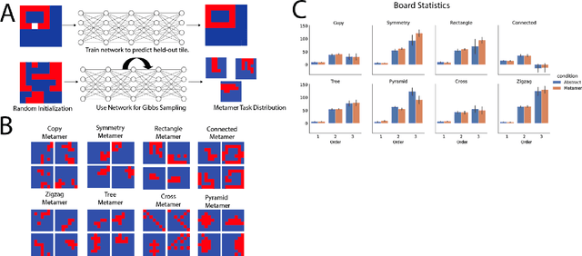 Figure 2 for Disentangling Abstraction from Statistical Pattern Matching in Human and Machine Learning