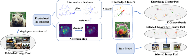 Figure 3 for Towards General and Efficient Active Learning