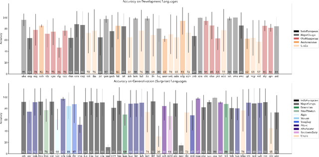 Figure 4 for SIGMORPHON 2020 Shared Task 0: Typologically Diverse Morphological Inflection