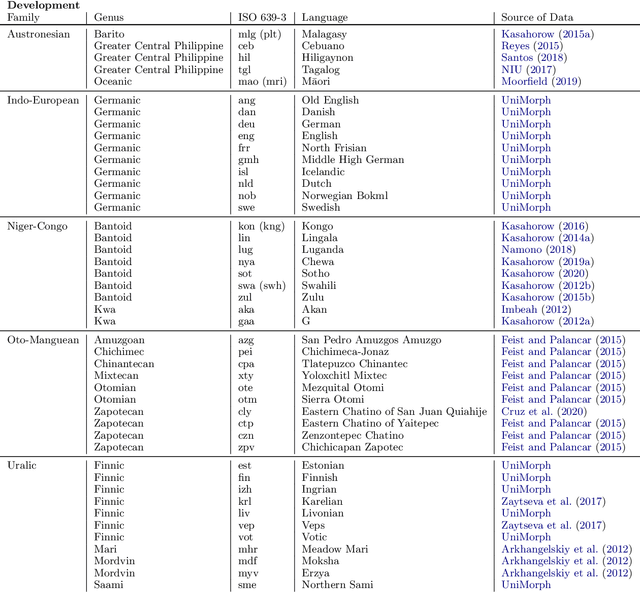 Figure 2 for SIGMORPHON 2020 Shared Task 0: Typologically Diverse Morphological Inflection