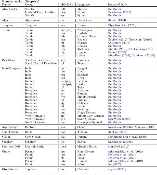 Figure 3 for SIGMORPHON 2020 Shared Task 0: Typologically Diverse Morphological Inflection