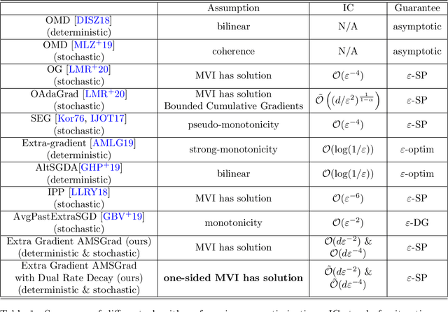 Figure 2 for On the One-sided Convergence of Adam-type Algorithms in Non-convex Non-concave Min-max Optimization