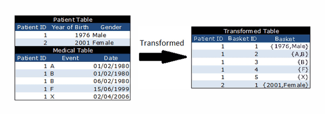 Figure 1 for Discovering Sequential Patterns in a UK General Practice Database