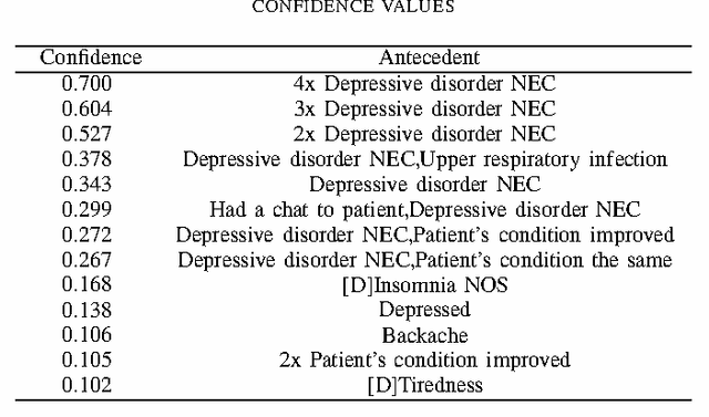 Figure 2 for Discovering Sequential Patterns in a UK General Practice Database