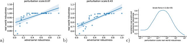 Figure 3 for Robustness of Machine Learning Models Beyond Adversarial Attacks