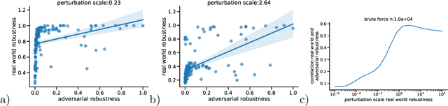 Figure 4 for Robustness of Machine Learning Models Beyond Adversarial Attacks
