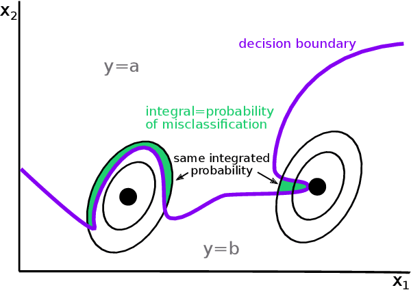 Figure 1 for Robustness of Machine Learning Models Beyond Adversarial Attacks