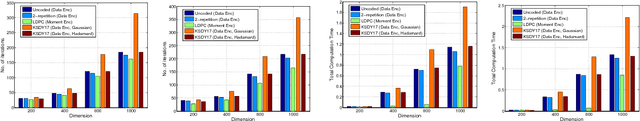 Figure 2 for Robust Gradient Descent via Moment Encoding with LDPC Codes