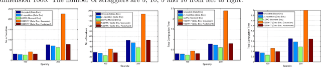 Figure 4 for Robust Gradient Descent via Moment Encoding with LDPC Codes