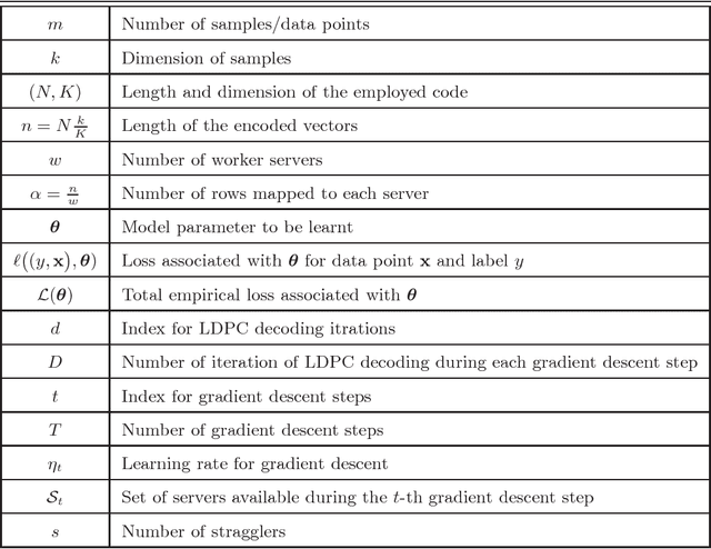 Figure 1 for Robust Gradient Descent via Moment Encoding with LDPC Codes