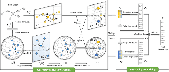 Figure 3 for Graph Geometry Interaction Learning