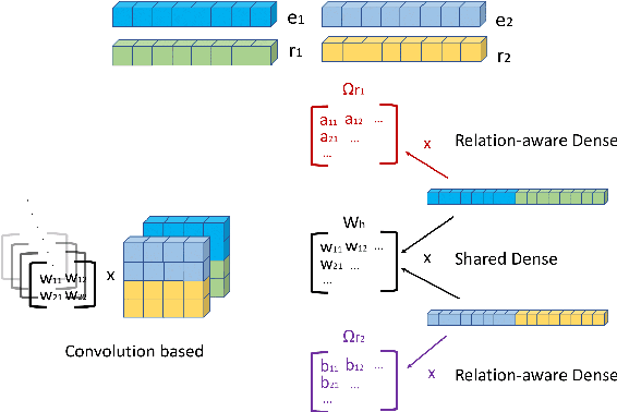 Figure 1 for ComDensE : Combined Dense Embedding of Relation-aware and Common Features for Knowledge Graph Completion