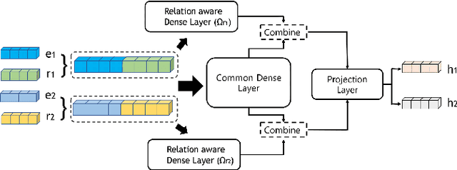 Figure 2 for ComDensE : Combined Dense Embedding of Relation-aware and Common Features for Knowledge Graph Completion