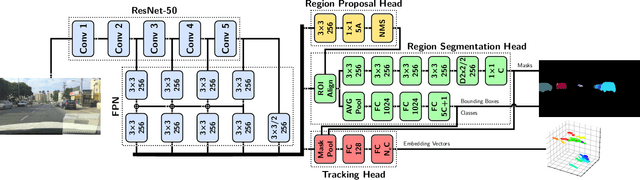 Figure 2 for Learning Multi-Object Tracking and Segmentation from Automatic Annotations