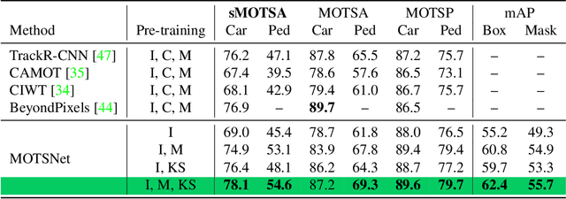 Figure 3 for Learning Multi-Object Tracking and Segmentation from Automatic Annotations