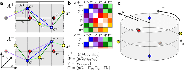 Figure 3 for Incompleteness of graph convolutional neural networks for points clouds in three dimensions