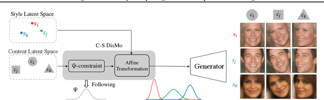 Figure 1 for Rethinking Content and Style: Exploring Bias for Unsupervised Disentanglement