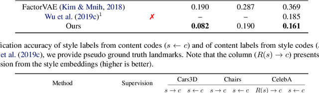 Figure 4 for Rethinking Content and Style: Exploring Bias for Unsupervised Disentanglement