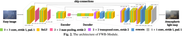 Figure 3 for FWB-Net:Front White Balance Network for Color Shift Correction in Single Image Dehazing via Atmospheric Light Estimation