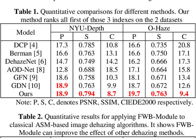 Figure 2 for FWB-Net:Front White Balance Network for Color Shift Correction in Single Image Dehazing via Atmospheric Light Estimation