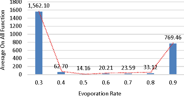 Figure 4 for ACO for Continuous Function Optimization: A Performance Analysis