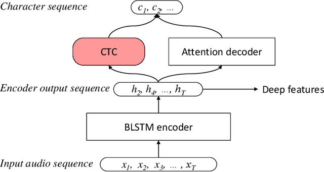 Figure 1 for Improving Voice Separation by Incorporating End-to-end Speech Recognition