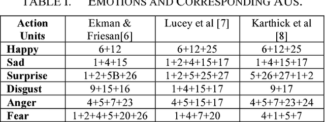 Figure 4 for 3D Facial Action Units Recognition for Emotional Expression