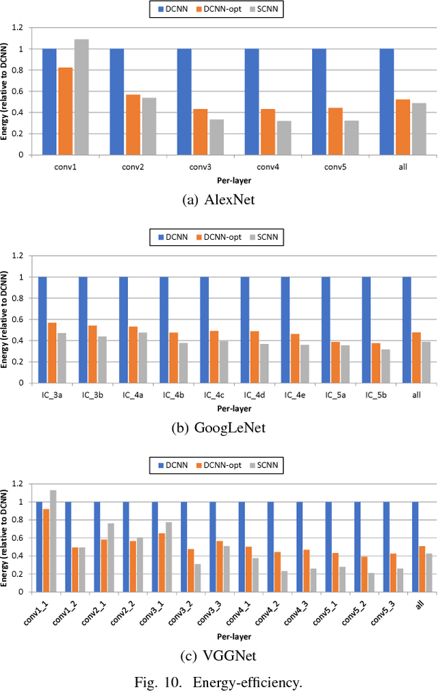 Figure 2 for SCNN: An Accelerator for Compressed-sparse Convolutional Neural Networks