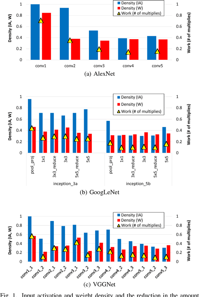 Figure 1 for SCNN: An Accelerator for Compressed-sparse Convolutional Neural Networks