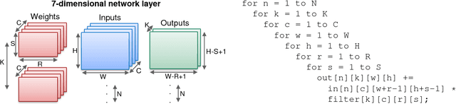 Figure 3 for SCNN: An Accelerator for Compressed-sparse Convolutional Neural Networks