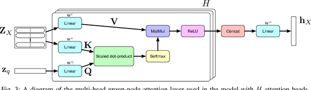 Figure 3 for Group-Node Attention for Community Evolution Prediction