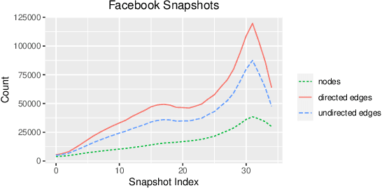 Figure 4 for Group-Node Attention for Community Evolution Prediction
