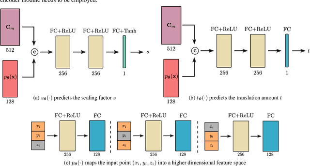 Figure 3 for Neural Parts: Learning Expressive 3D Shape Abstractions with Invertible Neural Networks