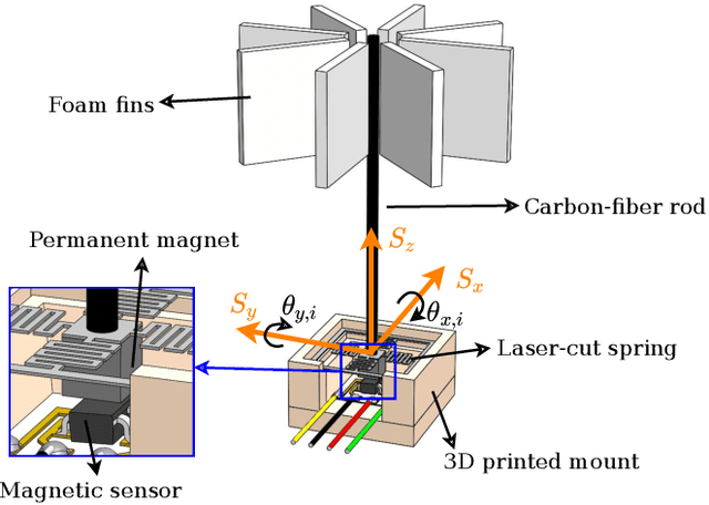Figure 2 for Touch the Wind: Simultaneous Airflow, Drag and Interaction Sensing on a Multirotor