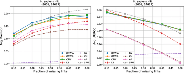 Figure 2 for Link prediction with continuous-time classical and quantum walks