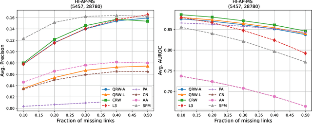 Figure 3 for Link prediction with continuous-time classical and quantum walks