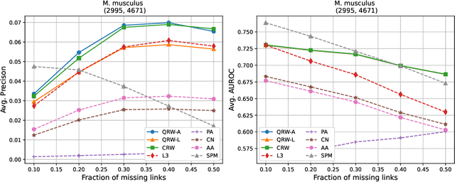 Figure 4 for Link prediction with continuous-time classical and quantum walks