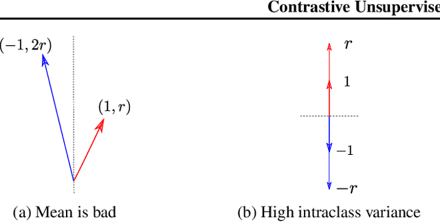 Figure 1 for A Theoretical Analysis of Contrastive Unsupervised Representation Learning