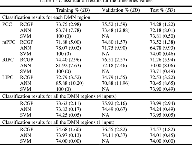 Figure 2 for Towards Monitoring Parkinson's Disease Following Drug Treatment: CGP Classification of rs-MRI Data