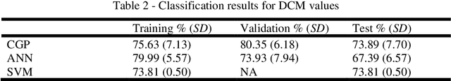 Figure 4 for Towards Monitoring Parkinson's Disease Following Drug Treatment: CGP Classification of rs-MRI Data
