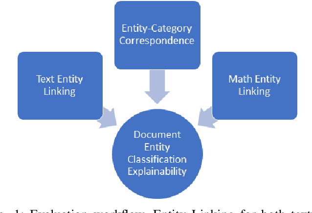 Figure 1 for Towards Explaining STEM Document Classification using Mathematical Entity Linking