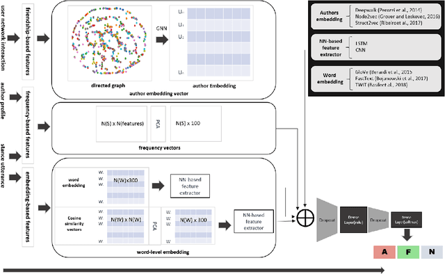 Figure 1 for QMUL-SDS @ SardiStance: Leveraging Network Interactions to Boost Performance on Stance Detection using Knowledge Graphs