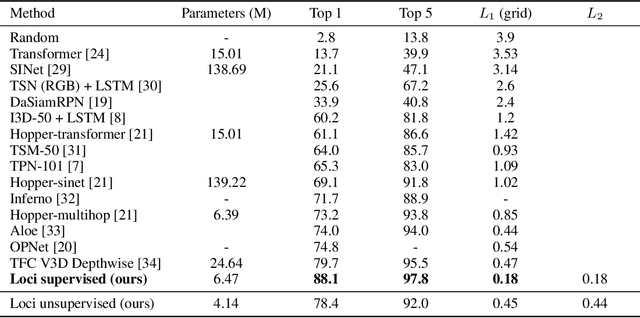 Figure 2 for Learning What and Where -- Unsupervised Disentangling Location and Identity Tracking