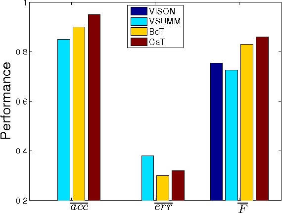 Figure 2 for Summarisation of Short-Term and Long-Term Videos using Texture and Colour