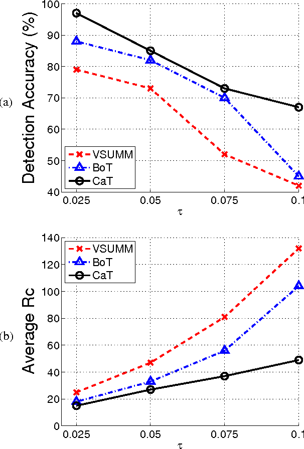 Figure 4 for Summarisation of Short-Term and Long-Term Videos using Texture and Colour
