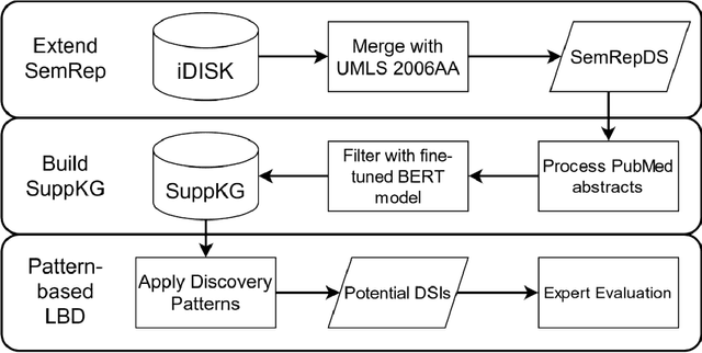 Figure 1 for Discovering novel drug-supplement interactions using a dietary supplements knowledge graph generated from the biomedical literature