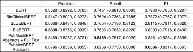 Figure 3 for Discovering novel drug-supplement interactions using a dietary supplements knowledge graph generated from the biomedical literature