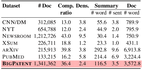 Figure 1 for BIGPATENT: A Large-Scale Dataset for Abstractive and Coherent Summarization