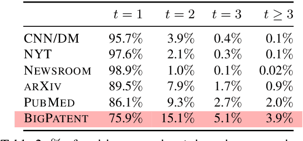 Figure 3 for BIGPATENT: A Large-Scale Dataset for Abstractive and Coherent Summarization